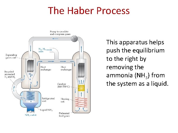 The Haber Process This apparatus helps push the equilibrium to the right by removing