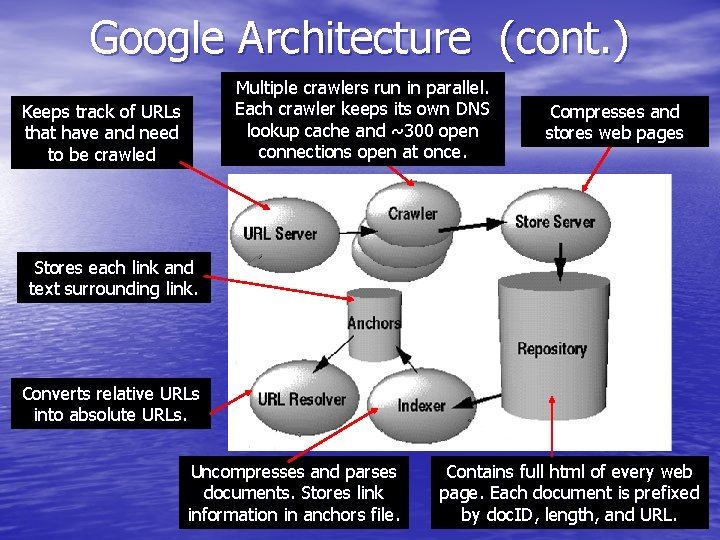 Google Architecture (cont. ) Multiple crawlers run in parallel. Each crawler keeps its own Google Architecture (cont. ) Multiple crawlers run in parallel. Each crawler keeps its own