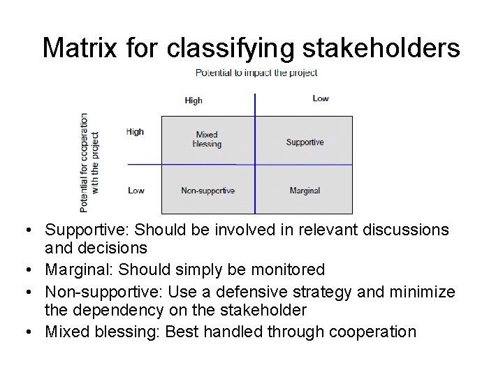 Matrix for classifying stakeholders • Supportive: Should be involved in relevant discussions and decisions