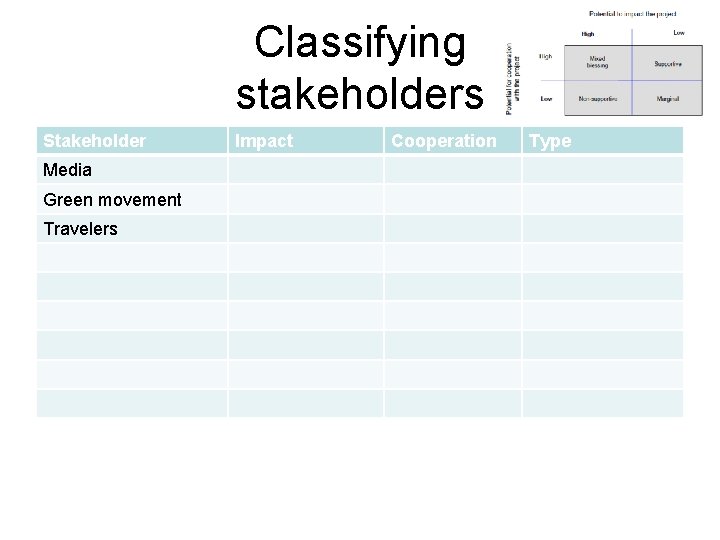 Classifying stakeholders Stakeholder Media Green movement Travelers Impact Cooperation Type 