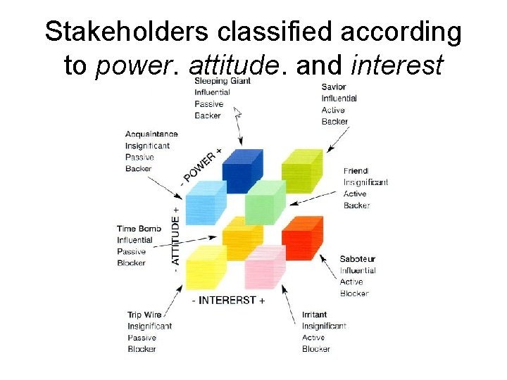 Stakeholders classified according to power, attitude, and interest 