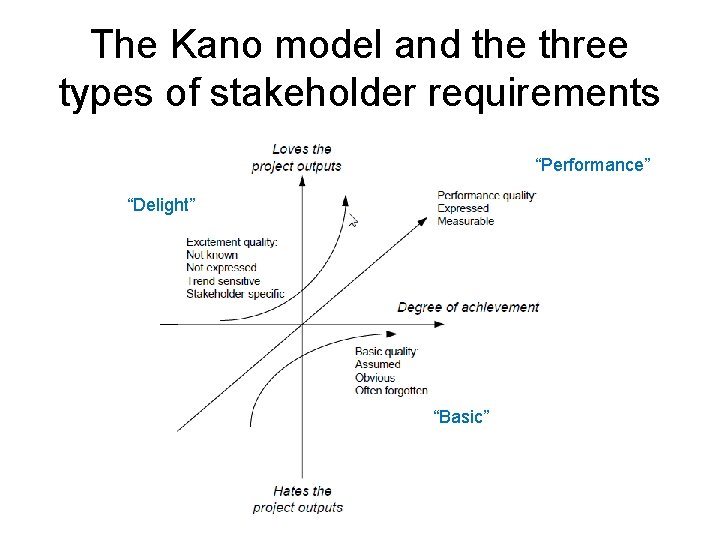 The Kano model and the three types of stakeholder requirements “Performance” “Delight” “Basic” 
