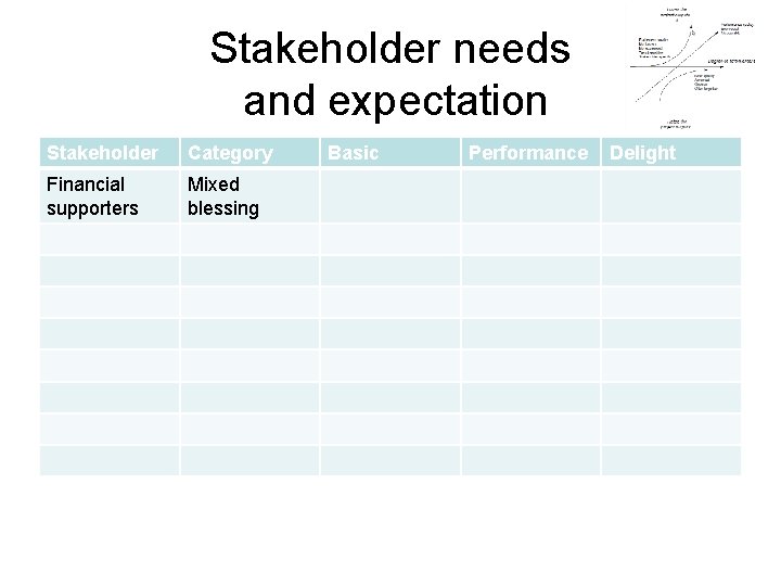 Stakeholder needs and expectation Stakeholder Category Financial supporters Mixed blessing Basic Performance Delight 