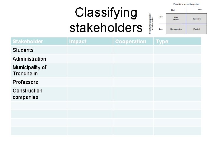 Classifying stakeholders Stakeholder Students Administration Municipality of Trondheim Professors Construction companies Impact Cooperation Type