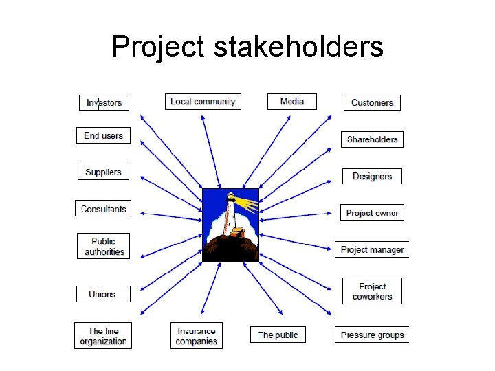 Project stakeholders 
