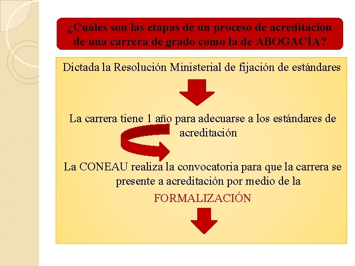 ¿Cuáles son las etapas de un proceso de acreditación de una carrera de grado ¿Cuáles son las etapas de un proceso de acreditación de una carrera de grado