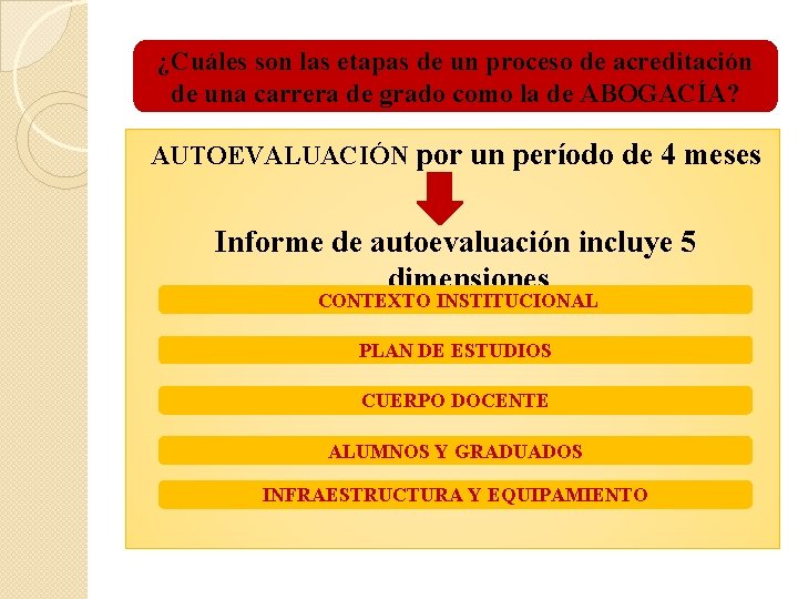 ¿Cuáles son las etapas de un proceso de acreditación de una carrera de grado ¿Cuáles son las etapas de un proceso de acreditación de una carrera de grado