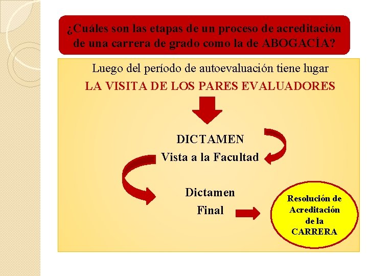 ¿Cuáles son las etapas de un proceso de acreditación de una carrera de grado ¿Cuáles son las etapas de un proceso de acreditación de una carrera de grado
