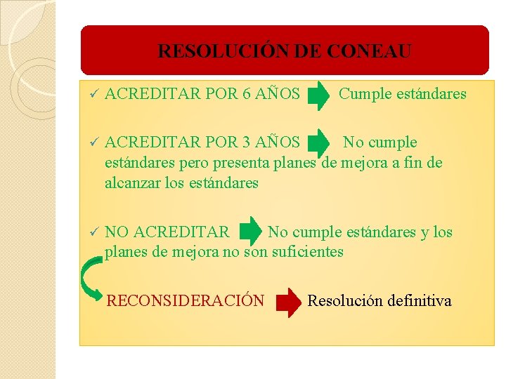 RESOLUCIÓN DE CONEAU ü ACREDITAR POR 6 AÑOS ü ACREDITAR POR 3 AÑOS No RESOLUCIÓN DE CONEAU ü ACREDITAR POR 6 AÑOS ü ACREDITAR POR 3 AÑOS No