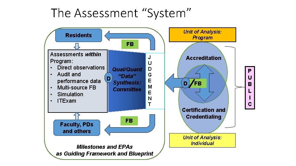 The Assessment “System” Unit of Analysis: Program Residents FB Assessments within Program: • Direct