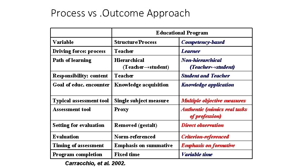 Process vs. Outcome Approach Educational Program Variable Structure/Process Competency-based Driving force: process Teacher Learner