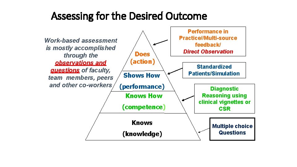 Assessing for the Desired Outcome Work-based assessment is mostly accomplished Does through the (action)