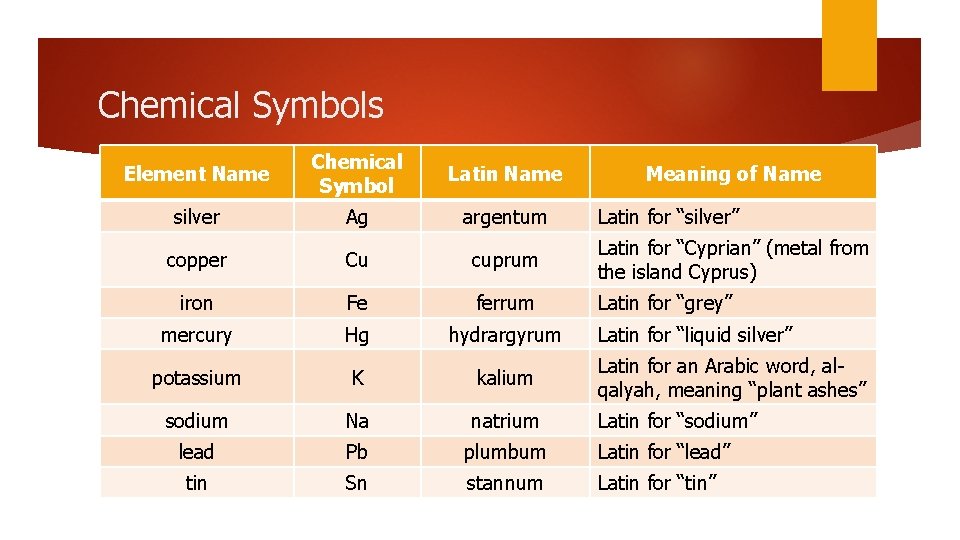 Chemical Symbols Element Name Chemical Symbol Latin Name silver Ag argentum copper Cu cuprum