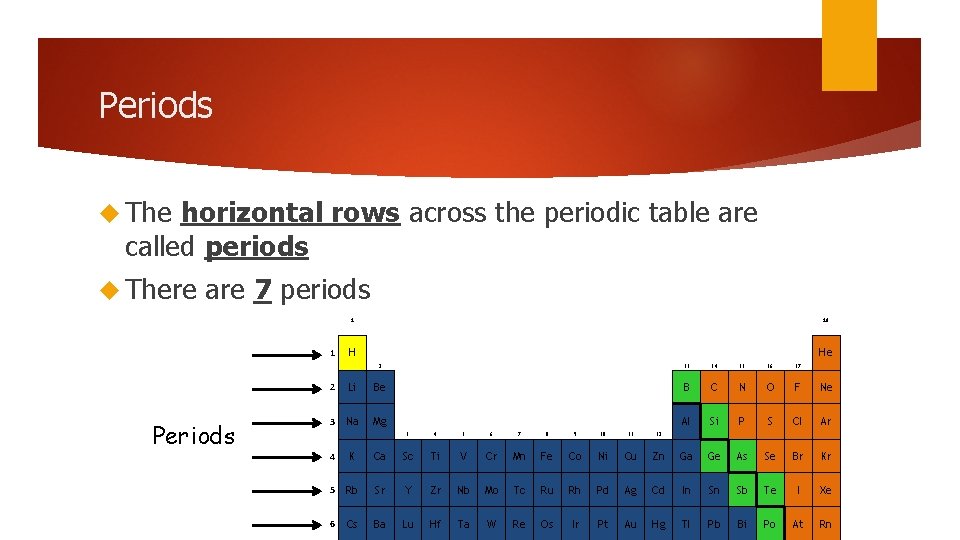 Periods The horizontal rows across the periodic table are called periods There are 7