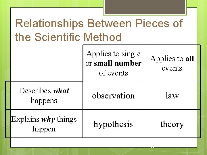 Relationships Between Pieces of the Scientific Method Applies to single or small number of