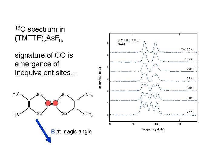 13 C spectrum in (TMTTF)2 As. F 6, signature of CO is emergence of