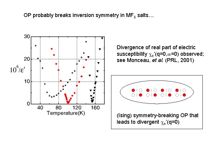 OP probably breaks inversion symmetry in MF 6 salts… Divergence of real part of