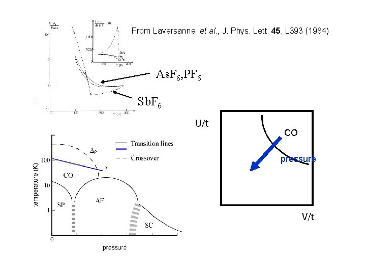 From Laversanne, et al. , J. Phys. Lett. 45, L 393 (1984) As. F