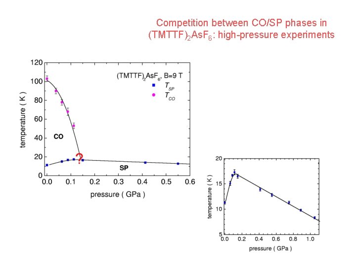 Competition between CO/SP phases in (TMTTF)2 As. F 6: high-pressure experiments 