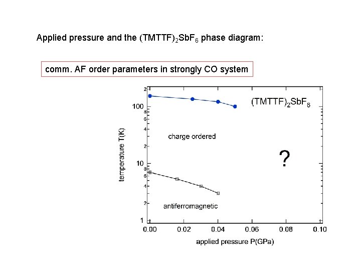 Applied pressure and the (TMTTF)2 Sb. F 6 phase diagram: comm. AF order parameters