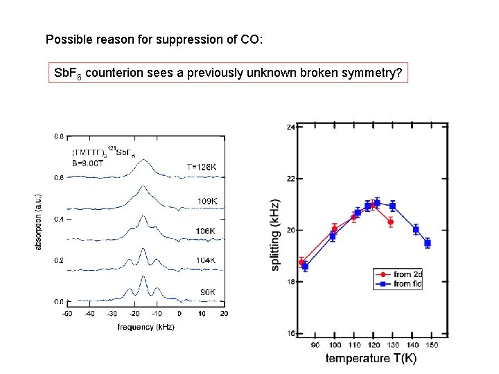 Possible reason for suppression of CO: Sb. F 6 counterion sees a previously unknown