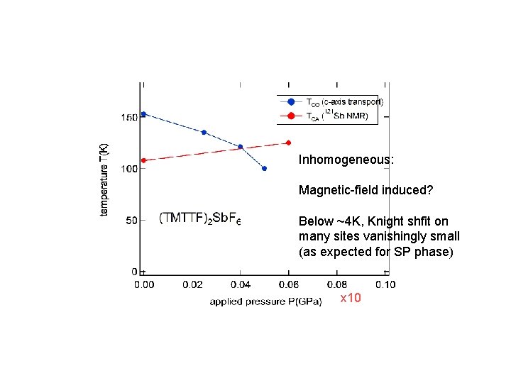 Inhomogeneous: Magnetic-field induced? Below ~4 K, Knight shfit on many sites vanishingly small (as