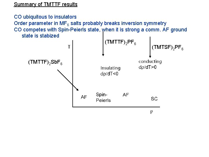 Summary of TMTTF results CO ubiquitous to insulators Order parameter in MF 6 salts