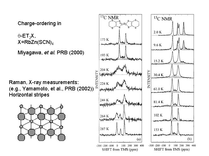 Charge-ordering in q-ET 2 X, X=Rb. Zn(SCN)4 Miyagawa, et al. PRB (2000) Raman, X-ray