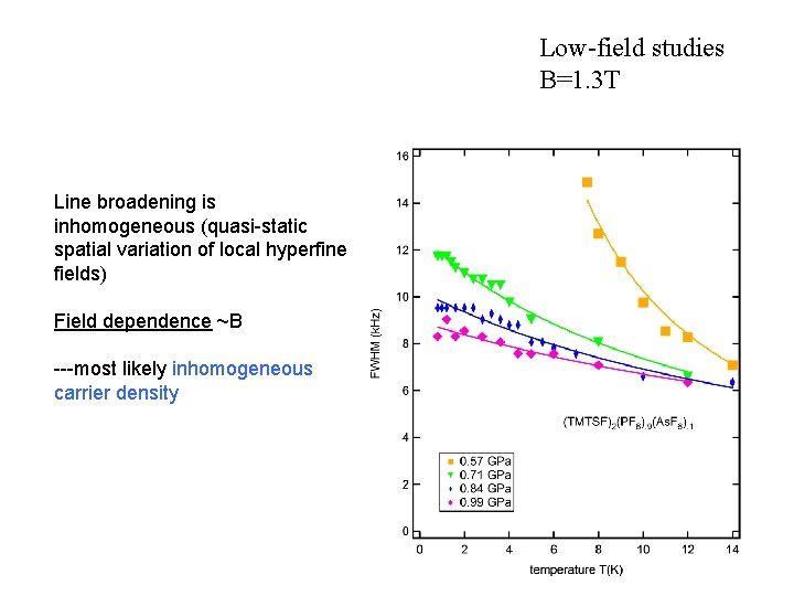 Low-field studies B=1. 3 T Line broadening is inhomogeneous (quasi-static spatial variation of local