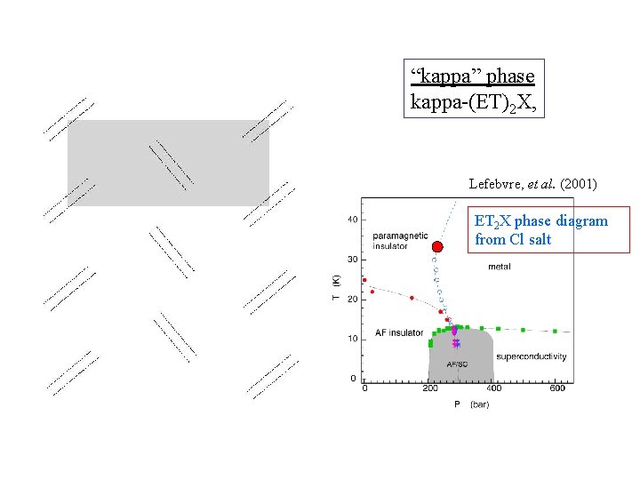 “kappa” phase kappa-(ET)2 X, Lefebvre, et al. (2001) ET 2 X phase diagram from