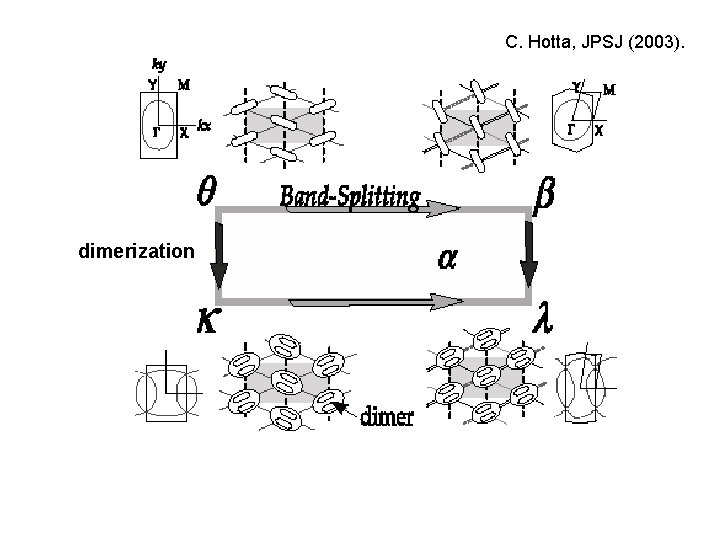 C. Hotta, JPSJ (2003). dimerization 