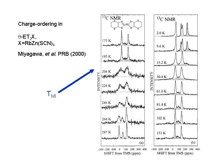 Charge-ordering in q-ET 2 X, X=Rb. Zn(SCN)4 Miyagawa, et al. PRB (2000) TMI 