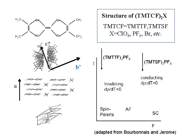 Structure of (TMTCF)2 X TMTCF=TMTTF, TMTSF X=Cl. O 4, PF 6, Br, etc. c*