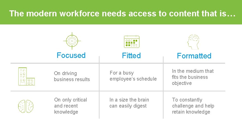 The modern workforce needs access to content that is… Focused Fitted Formatted On driving