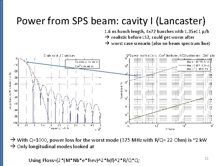 Power from SPS beam: cavity I (Lancaster) 1. 6 ns bunch length, 4 x