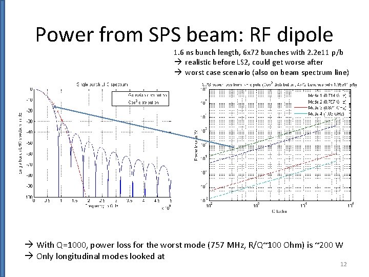 Power from SPS beam: RF dipole 1. 6 ns bunch length, 6 x 72