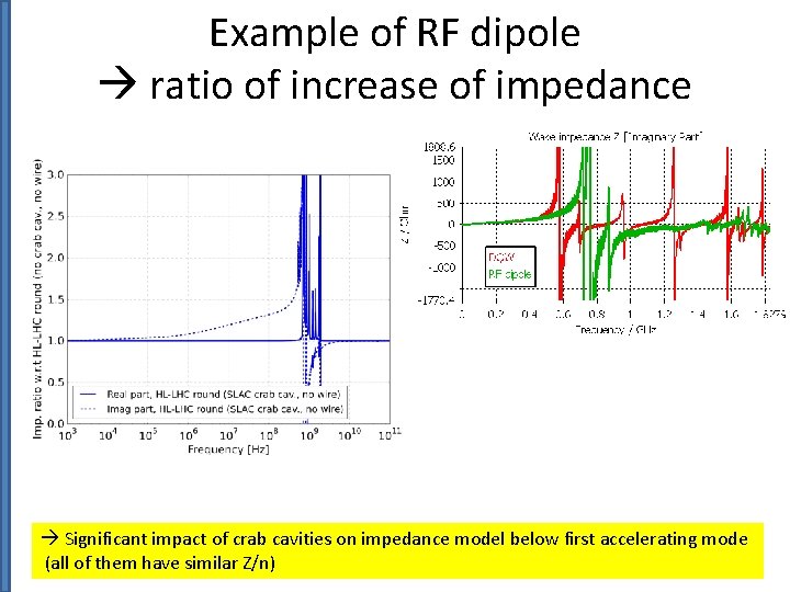 Example of RF dipole ratio of increase of impedance Significant impact of crab cavities