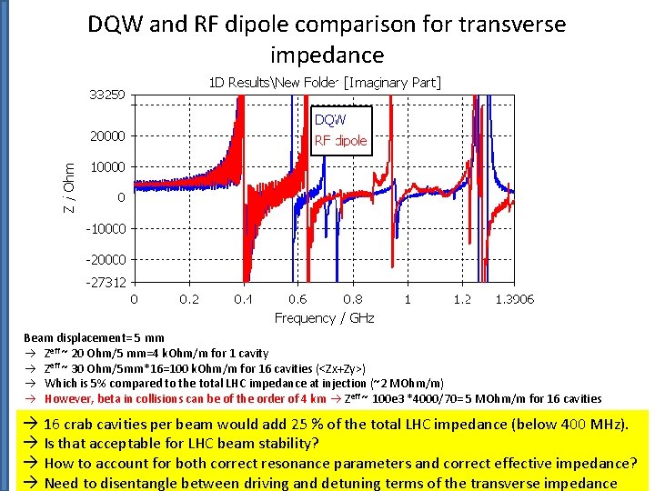 DQW and RF dipole comparison for transverse impedance Beam displacement= 5 mm Zeff ~