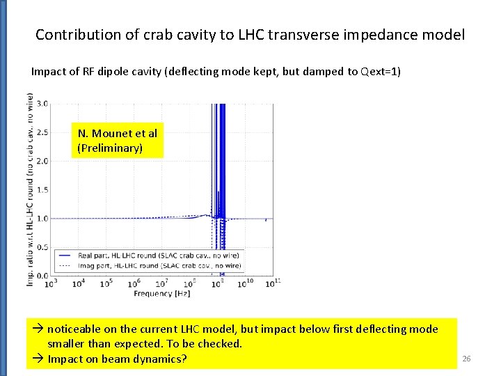 Contribution of crab cavity to LHC transverse impedance model Impact of RF dipole cavity