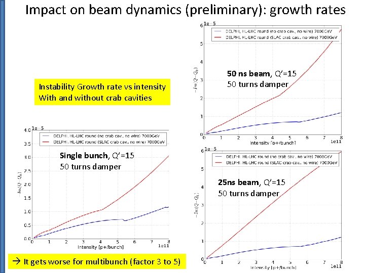 Impact on beam dynamics (preliminary): growth rates Instability Growth rate vs intensity With and