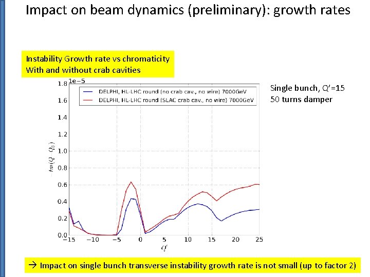 Impact on beam dynamics (preliminary): growth rates Instability Growth rate vs chromaticity With and