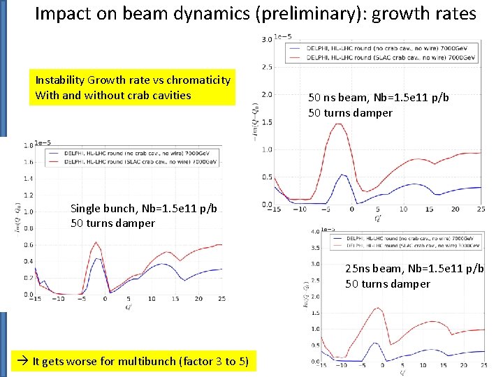 Impact on beam dynamics (preliminary): growth rates Instability Growth rate vs chromaticity With and