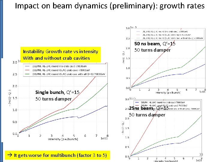 Impact on beam dynamics (preliminary): growth rates Instability Growth rate vs intensity With and