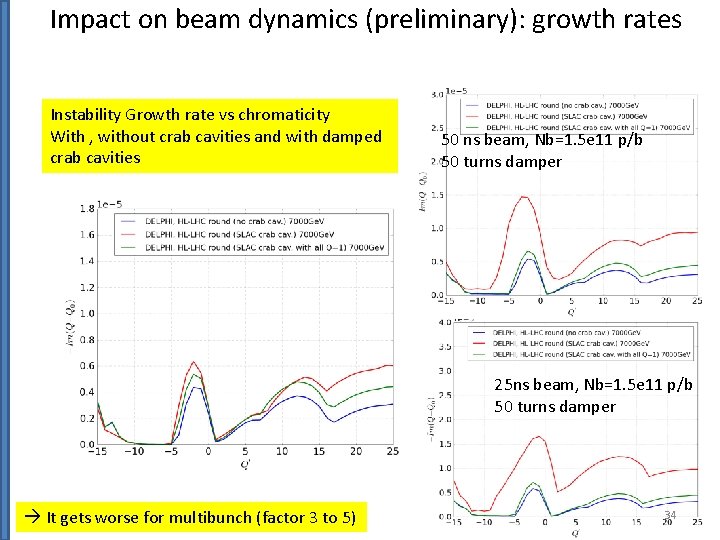 Impact on beam dynamics (preliminary): growth rates Instability Growth rate vs chromaticity With ,