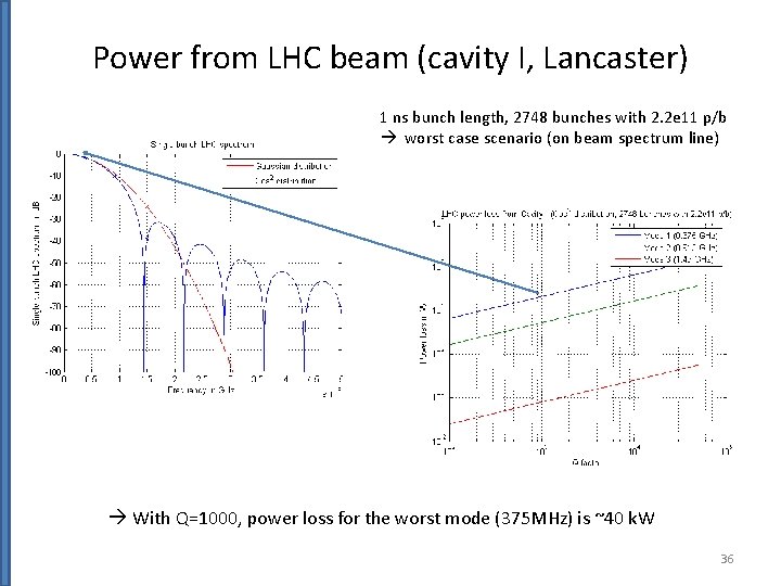 Power from LHC beam (cavity I, Lancaster) 1 ns bunch length, 2748 bunches with