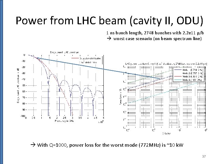 Power from LHC beam (cavity II, ODU) 1 ns bunch length, 2748 bunches with