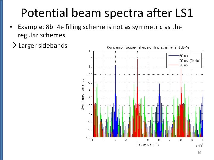 Potential beam spectra after LS 1 • Example: 8 b+4 e filling scheme is