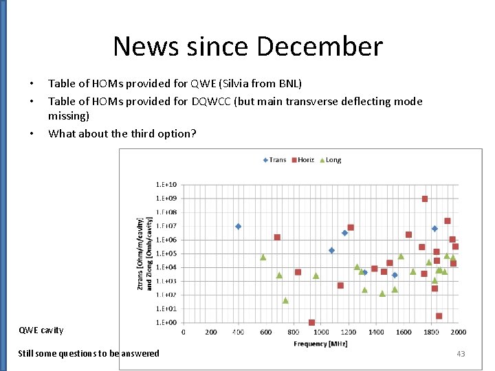 News since December • • • Table of HOMs provided for QWE (Silvia from