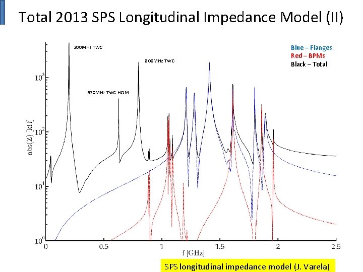 Total 2013 SPS Longitudinal Impedance Model (II) 200 MHz TWC 800 MHz TWC Blue