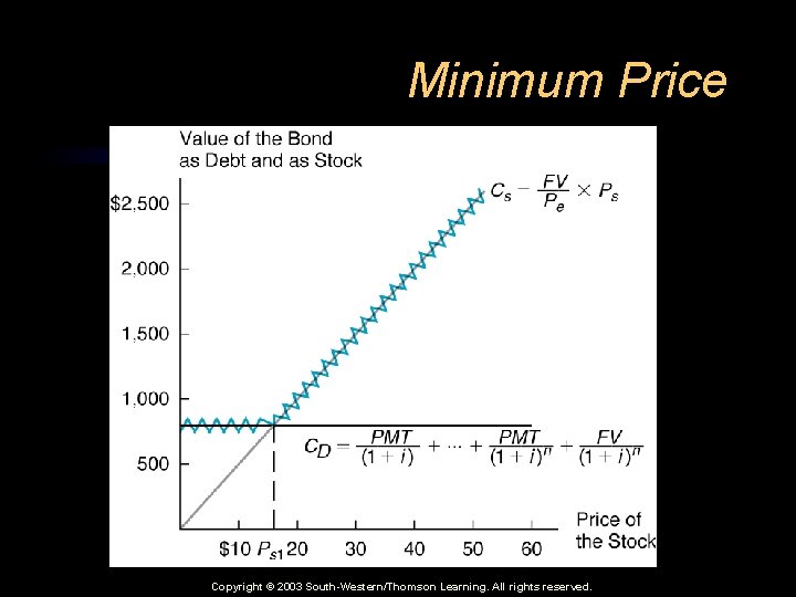 Minimum Price Copyright © 2003 South-Western/Thomson Learning. All rights reserved. 